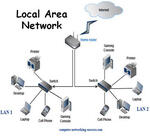 Design & Installation of Local Area Networks LAN - Wide Area Networks WAN